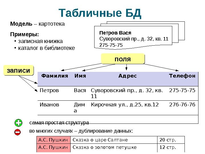 Табличные БД Фамилия Имя Адрес Телефон Петров Вася Суворовский пр. , д. 32, кв.