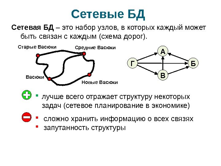 Сетевые БД Сетевая БД – это набор узлов, в которых каждый может быть связан