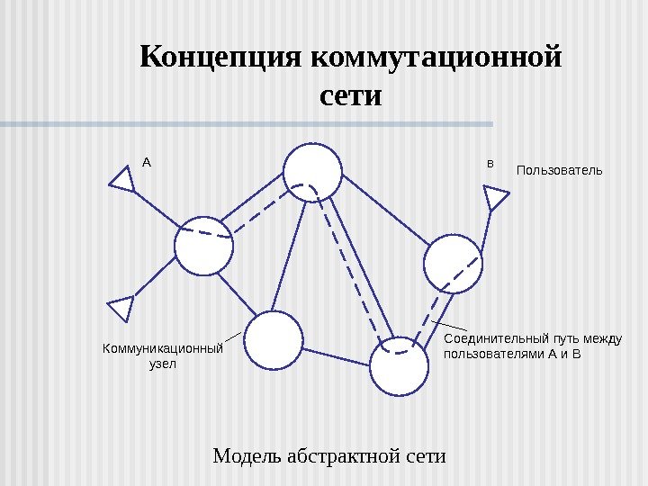   Концепция коммутационной сети Модель абстрактной сети. Коммуникационный узел. А В Соединительный путь