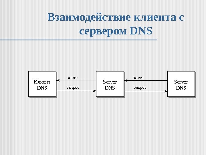   Взаимодействие клиента с сервером DNS       