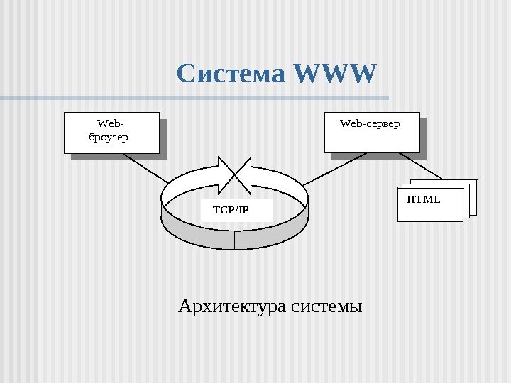   Система WWW Архитектура системы  Web-  броузер TCP/IP HTML  Web-сервер
