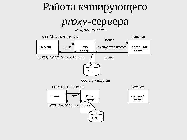 Работа кэширующего proxy -сервера       www _ proxy. my.