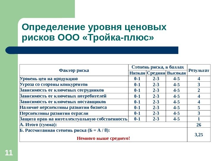 11 Определение уровня ценовых рисков ООО «Тройка-плюс»  Фактор риска Степень риска, в баллах