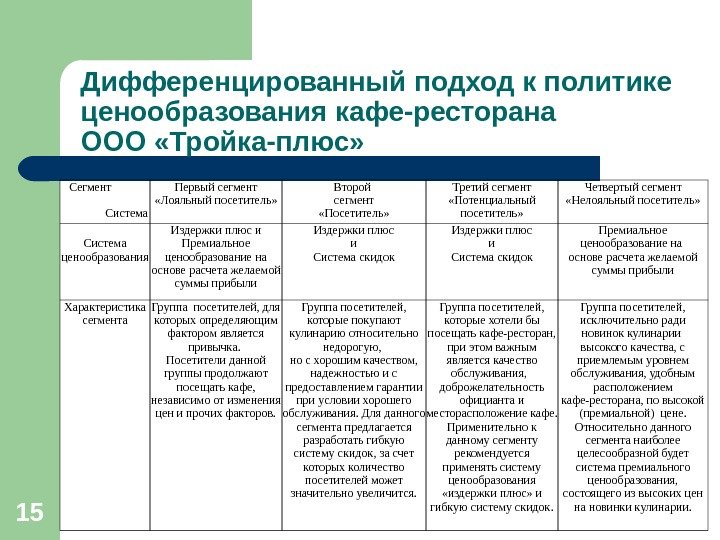 15 Дифференцированный подход к политике ценообразования кафе-ресторана ООО «Тройка-плюс» Сегмент    