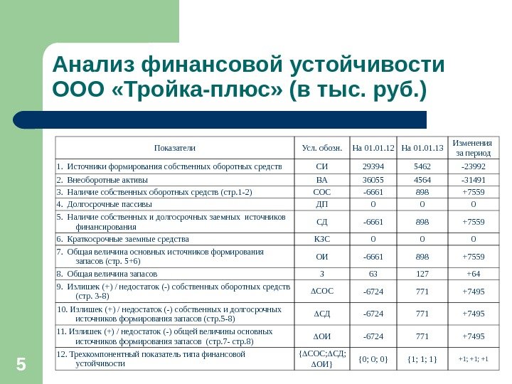 5 Анализ финансовой устойчивости ООО «Тройка-плюс» (в тыс. руб. ) Показатели Усл. обозн. На