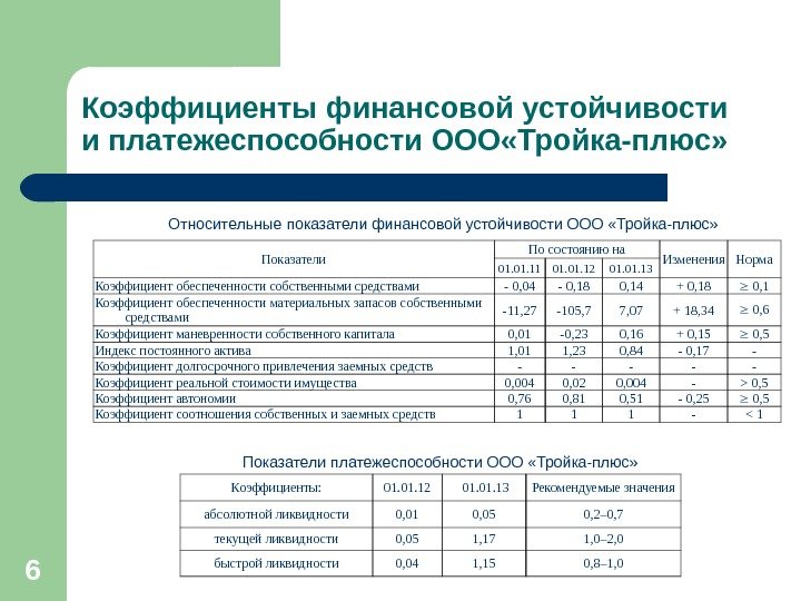 6 Коэффициенты финансовой устойчивости и платежеспособности ООО «Тройка-плюс»  Показатели По состоянию на Изменения