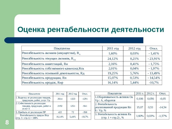 8 Оценка рентабельности деятельности Показатели 2011 год 2012 год Откл. Рентабельность активов (имущества), 