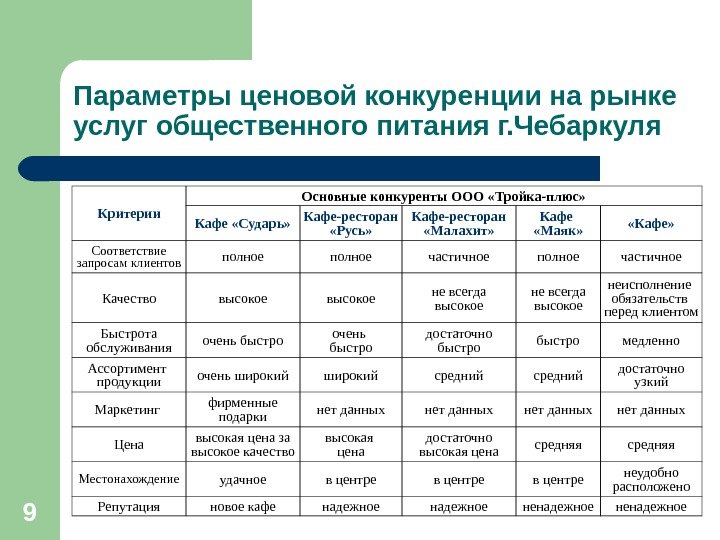 9 Параметры ценовой конкуренции на рынке услуг общественного питания г. Чебаркуля Критерии Основные конкуренты