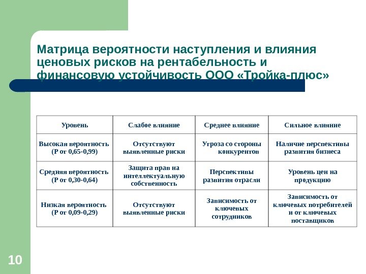 10 Матрица вероятности наступления и влияния ценовых рисков на рентабельность и финансовую устойчивость ООО