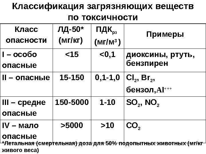 Классификация загрязняющих веществ по токсичности Класс опасности ЛД-50 *  (мг/кг) ПДК рз 