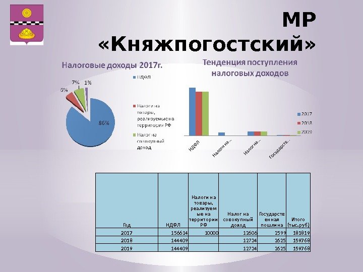 МР  «Княжпогостский» Год НДФЛ Налоги на товары,  реализуем ые на территории РФ