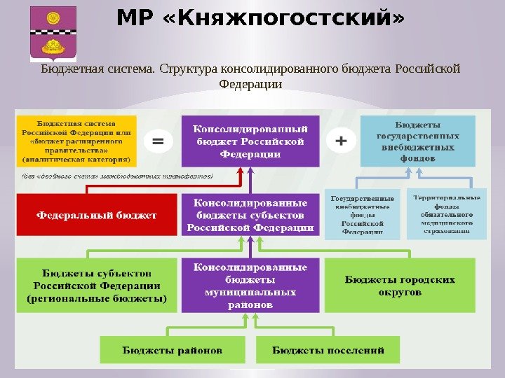 Бюджетная система. Структура консолидированного бюджета Российской Федерации. МР «Княжпогостский» 