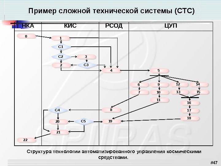 # 47 Пример сложной технической системы (CT С )  Структура технологии автоматизированного управления