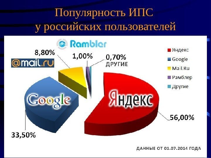 Популярность ИПС у российских пользователей 