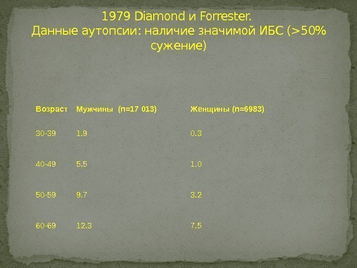1979 Diamond и Forrester.  Данные аутопсии: наличие значимой ИБС (50 сужение) Возраст Мужчины