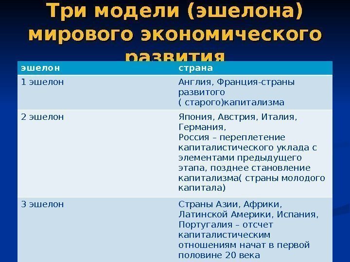 Три модели (эшелона) мирового экономического развития эшелон страна 1 эшелон Англия, Франция-страны развитого (