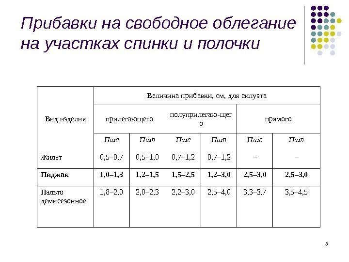 3 Прибавки на свободное облегание на участках спинки и полочки Вид изделия Величина прибавки,