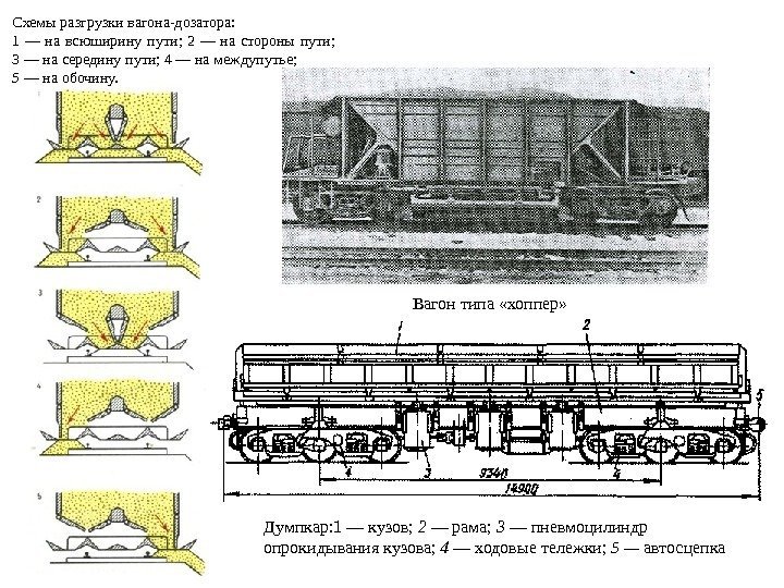 Схемы разгрузки вагона-дозатора:  1 — на всюширину пути;  2 — на стороны