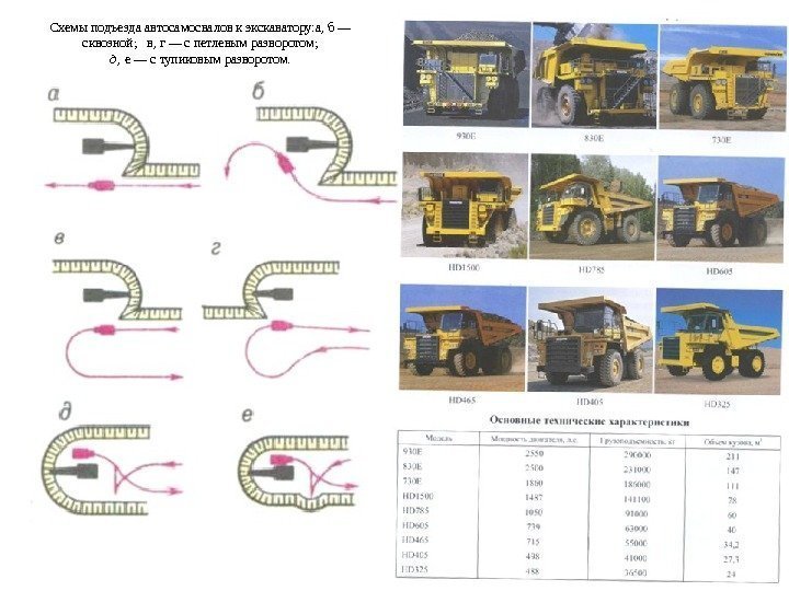Схемы подъезда автосамосвалов к экскаватору: а, б — сквозной;  в, г — с
