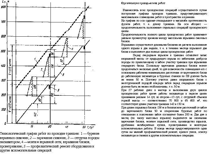  Технологический график работ по проходке траншеи: 1 — бурение взрывных скважин;  2
