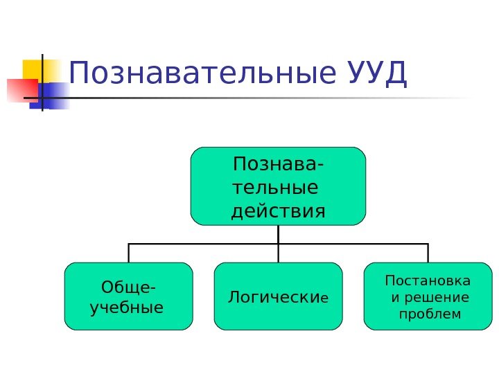   Познавательные УУД Познава- тельные действия Обще- учебные  Логически е Постановка 