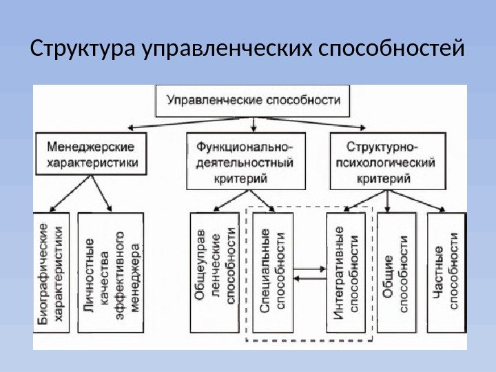 Реферат: Личностные качества менеджера