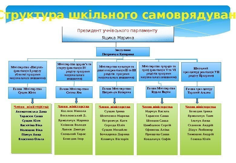  Заступник Петренчук Катерина   Міністерство «Патріот»  (реалізація І розділу обласної програми