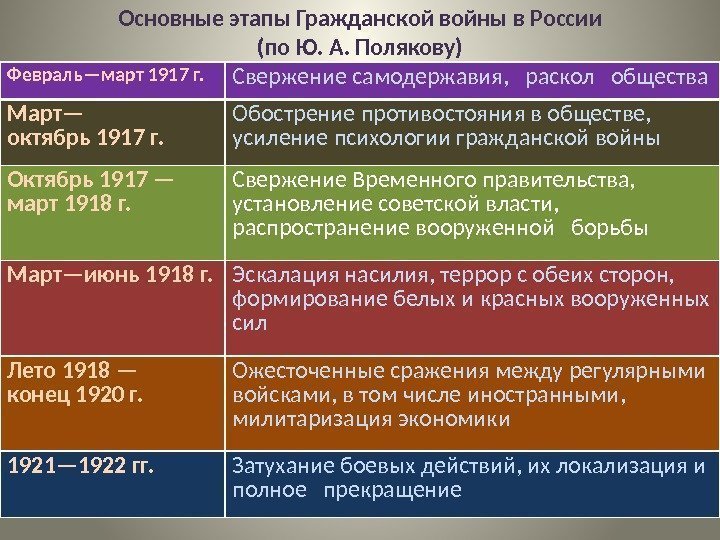 Основные этапы Гражданской войны в России (по Ю. А. Полякову) Февраль—март 1917 г. Свержение