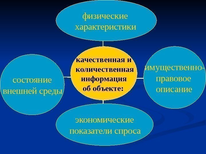   состояние  внешней среды  экономические  показатели спроса  имущественно- правовое