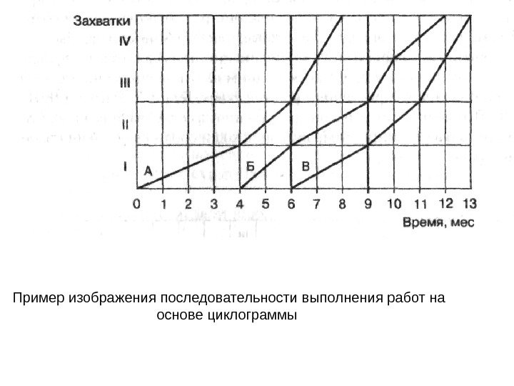   Пример изображения последовательности выполнения работ на основе циклограммы 