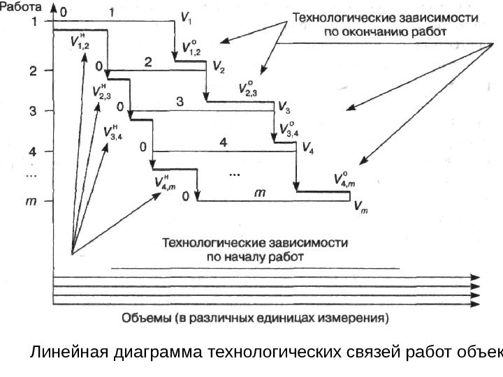  Линейная диаграмма технологических связей работ объекта 