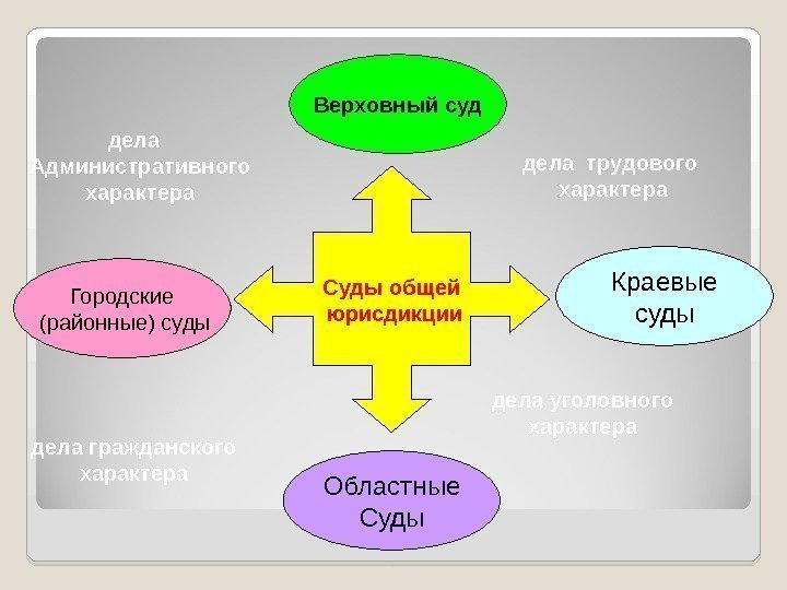 Суды общей  юрисдикции. Верховный суд Городские  (районные) суды Областные Суды Краевые судыдела