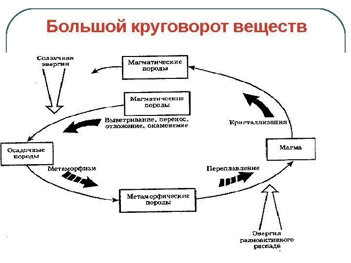   Большой  круговорот  веществ 