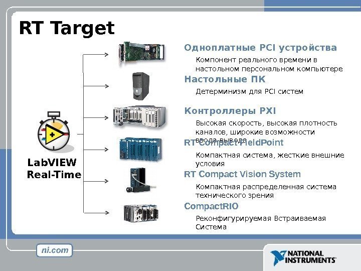 RT Target Контроллеры PXI Высокая скорость ,  высокая плотность каналов ,  широкие