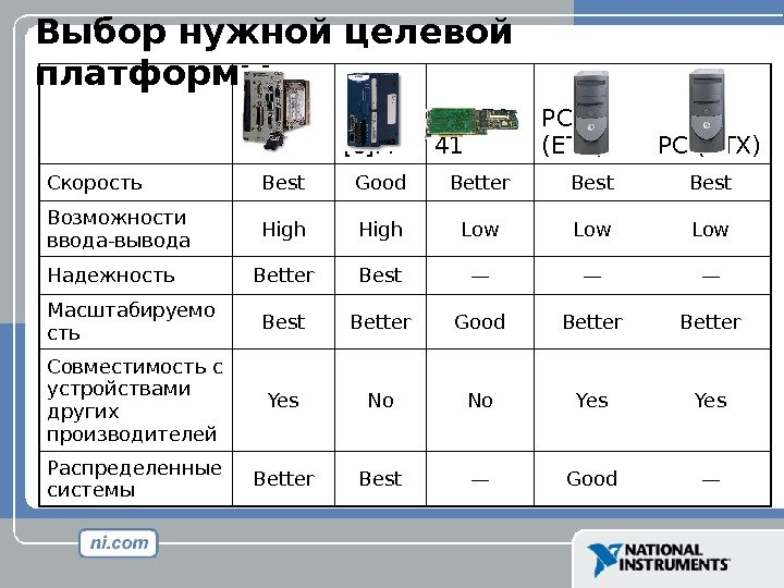 Выбор нужной целевой платформы PXI [c]FP PCI-70 41 PC (ETS) PC (RTX) Скорость Best