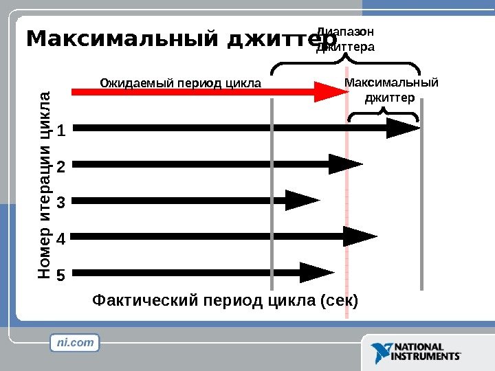 Максимальный джиттер Ожидаемый период цикла. Н о м е р и т е р