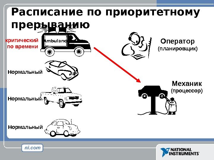 Механик ( процессор )критический по времени Оператор (планировщик)Расписание по приоритетному прерыванию Нормальный Ambulance 