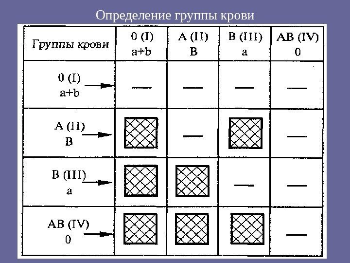 Определение группы крови 