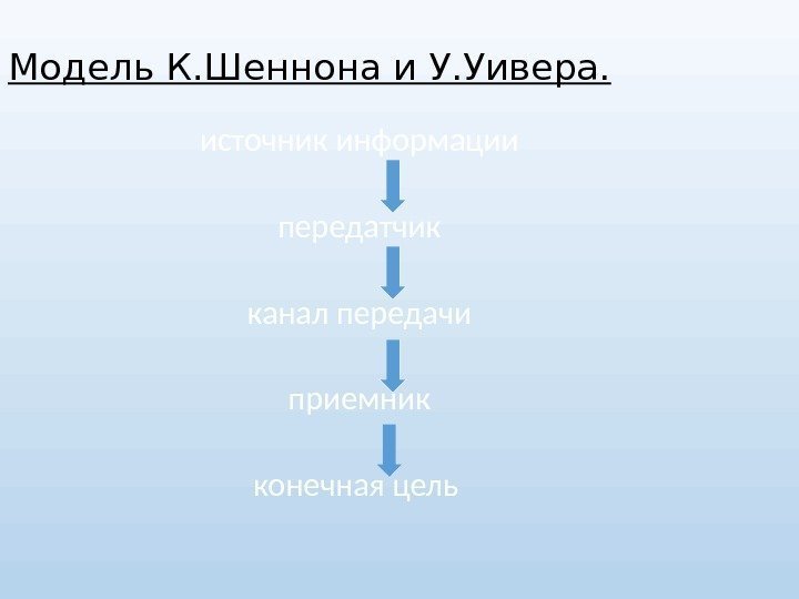 Модель К. Шеннона и У. Уивера. источник информации передатчик канал передачи приемник конечная цель