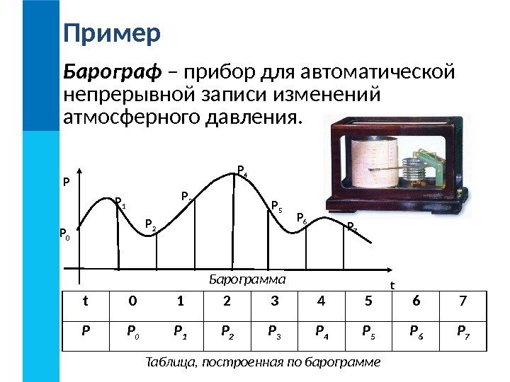 Барограф – прибор для автоматической непрерывной записи изменений атмосферного давления. Пример P P 0