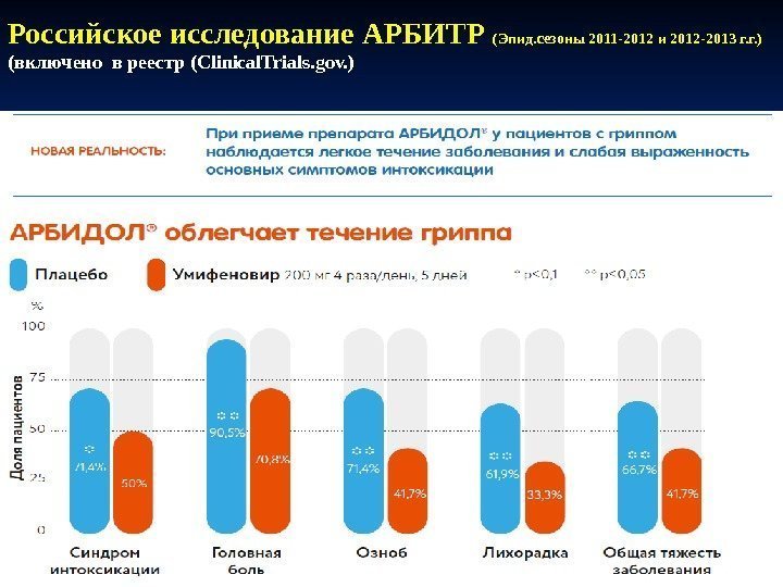 Российское исследование АРБИТР (Эпид. сезоны 2011 -2012 и 2012 -2013 г. г. ) (включено