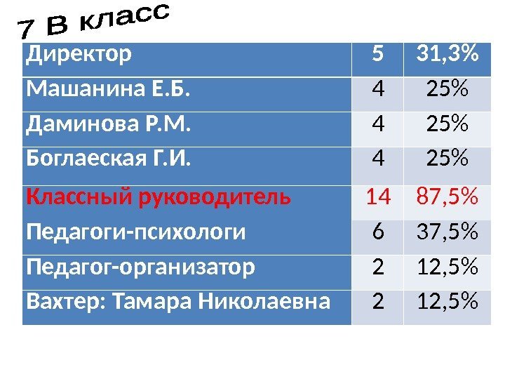 Директор 5 31, 3 Машанина Е. Б. 4 25 Даминова Р. М. 4 25