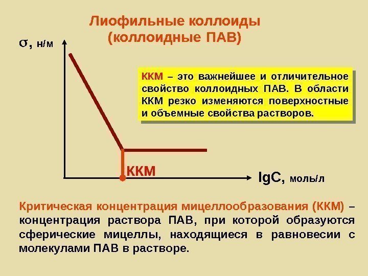   ,  н / м lg. C,  моль / л. ККМ(коллоидные