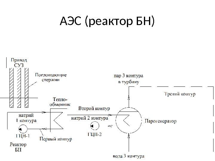 25 АЭС (реактор БН) 