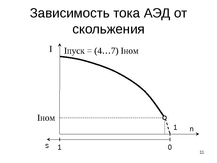 Зависимость тока АЭД от скольжения 11 Iпуск = (4… 7) Iном n s 1