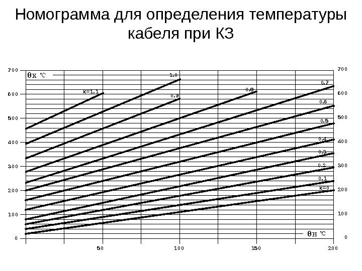 Номограмма для определения температуры кабеля при КЗ 0. 5 0. 4 0. 3 0.