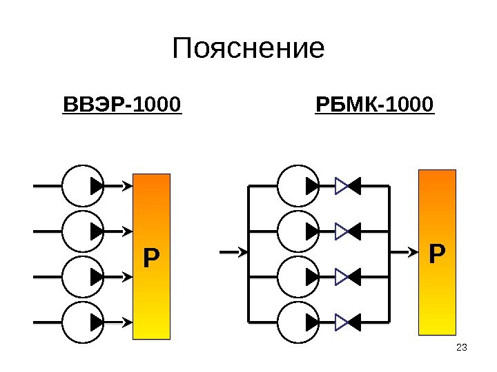 Пояснение ВВЭР-1000 РБМК-1000 23 Р Р    20 20 