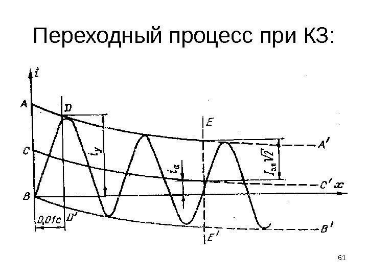 61 61 Переходный процесс при КЗ: 