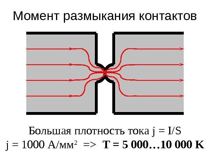 Момент размыкания контактов Большая плотность тока j = I/S j = 1000 А/мм 2