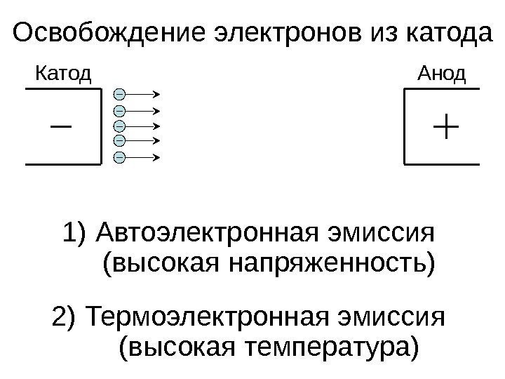 Освобождение электронов из катода 1) Автоэлектронная эмиссия (высокая напряженность) 2) Термоэлектронная эмиссия (высокая температура)Катод